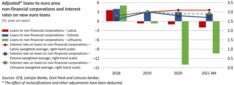 Adjusted loans