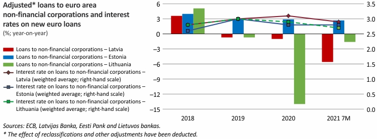 Adjusted loans