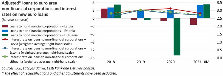 Adjusted loans to euro area non-financial corporations and interest rates on new euro loans