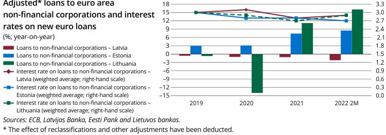 Adjusted loans