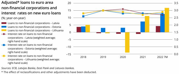 Adjusted loans