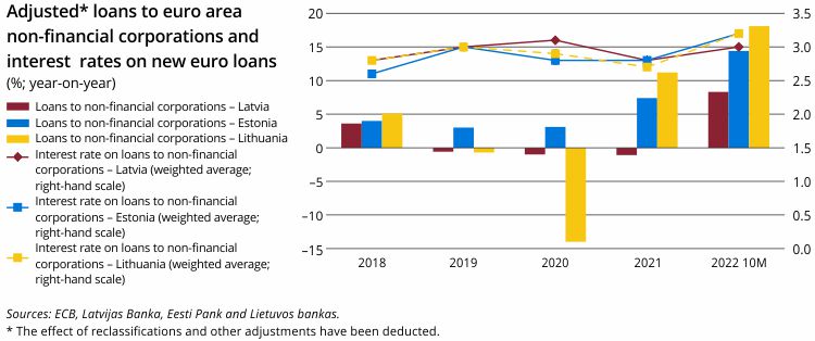 Adjusted loans to euro