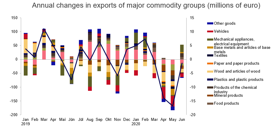 Annual changes in exports of major commodity groups (millions of euro)