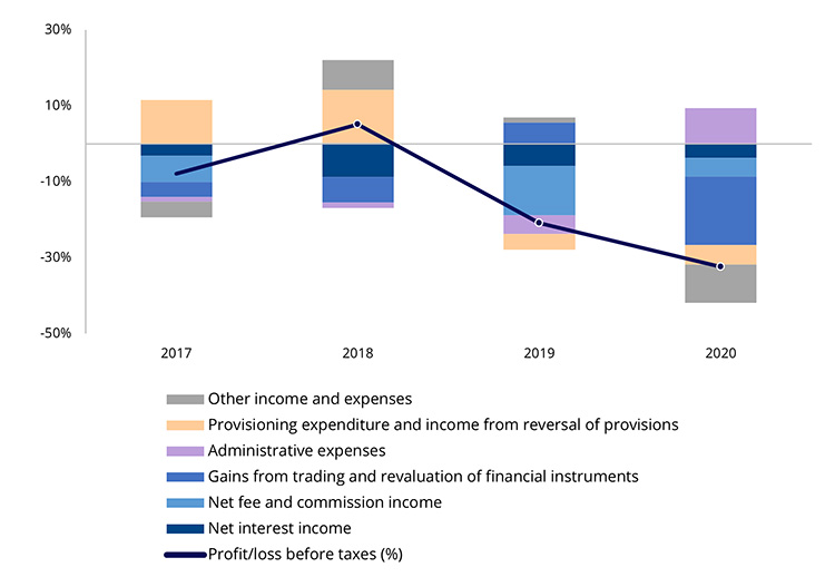 Chart 1. Annual growth rate of credit institution profit before taxes on a consolidated basis and contribution of its components to growth (% and percentage points)