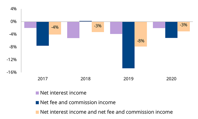 Chart 2. Annual rate of change in net interest income and net fee and commission income (%)