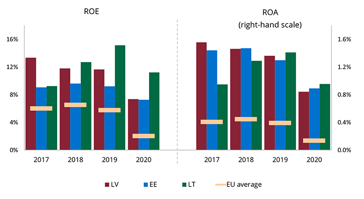 Chart 3. Average ROE and ROA of the largest credit institutions in the Baltics and the EU (%)