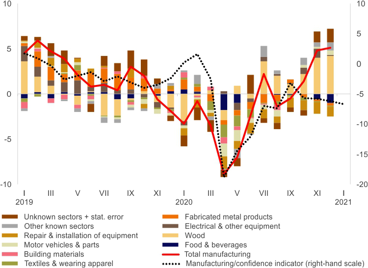 Chart with manufacturing output 