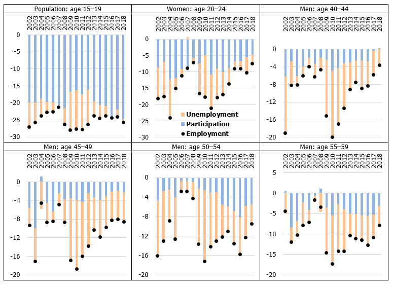 Employment rate in Latvia compared to that in the EU7