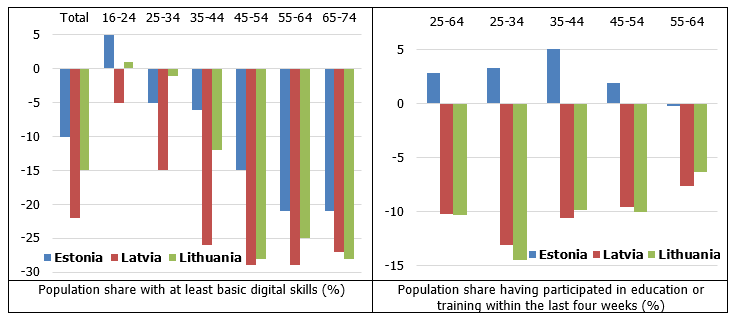 Digital skills and lifelong learning by age group