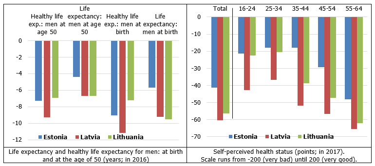 Life expectancy and self-perceived health status