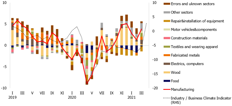 Chart 1. Manufacturing output (year-on-year; %; contribution; percentage points) and industrial sentiment (%)