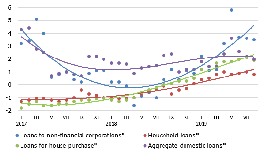 The annual rate of change in domestic loans (%)