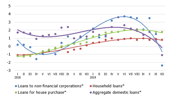 Corporate lending ended the year on a pessimistic note