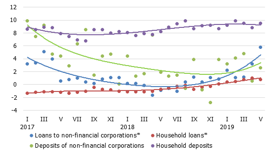 Annual changes in domestic loans and deposits (%)