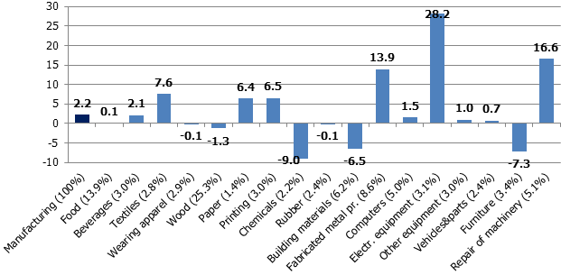 Volume indices of manufacturing subsectors in the second quarter of 2019