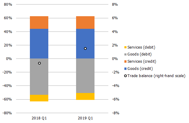 Trade balance