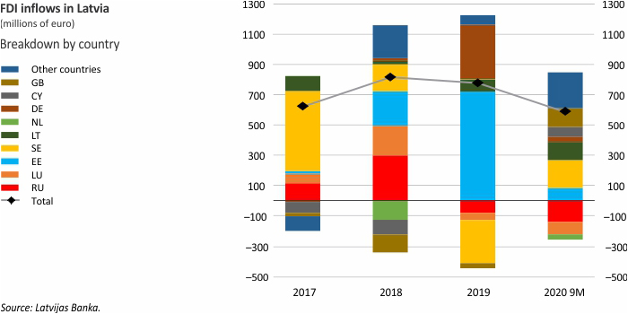 FDI inflows