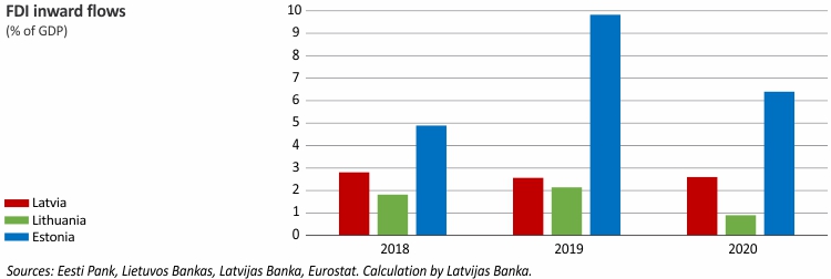 FDI inward flows