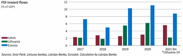 FDI inward flows