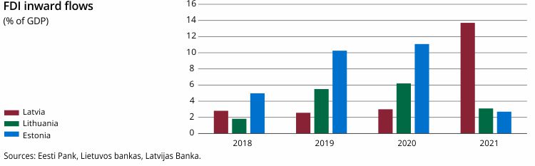 FDI inward flows