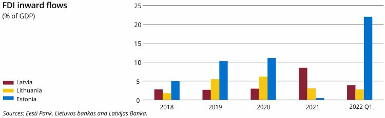 fdi inward flows