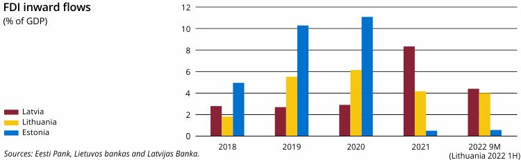 FDI inward flows