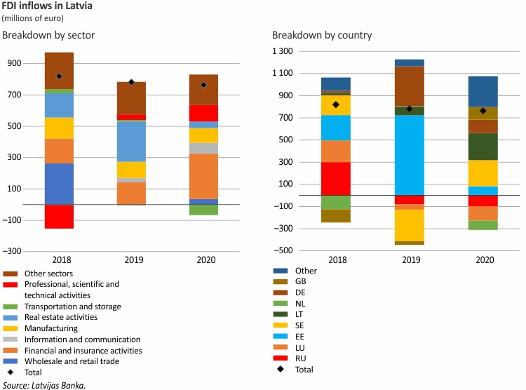 FDI inflows Latvia