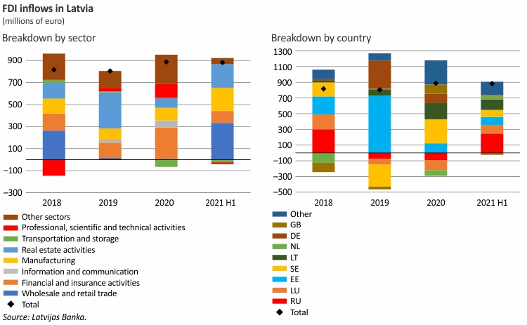 FDI inflows Latvia