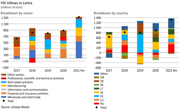 FDI inflows in Latvia