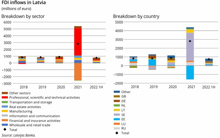 FDI inflows in Latvia