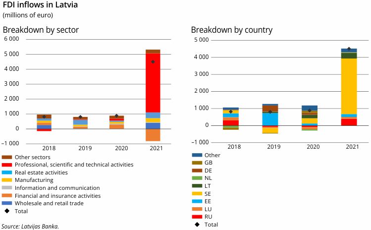 FDI inflowa in Latvia