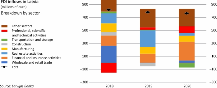 FDI inflows by sector