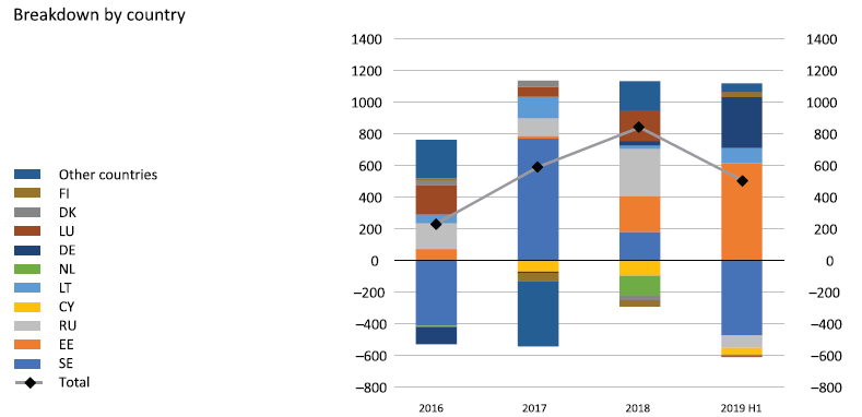 FDI in Latvia – breakdown by country