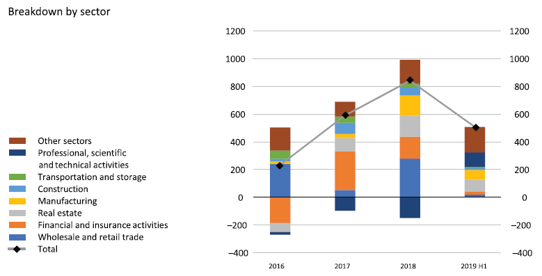 Foreign Direct Investment inflows in Latvia