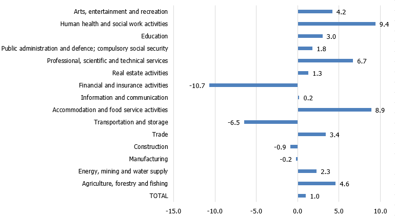 Latvia's economy demonstrates modest growth