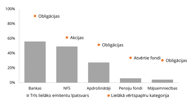 3. attēls. Izplatītākie instrumenti un to emitentu koncentrācija katra vērtspapīru turētāju segmenta vērtspapīru portfelī 2020.&nbsp;gada beigās