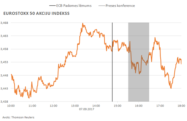 Eurostoxx 50 akciju indekss