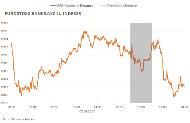 Eurostoxx banks akciju indekss