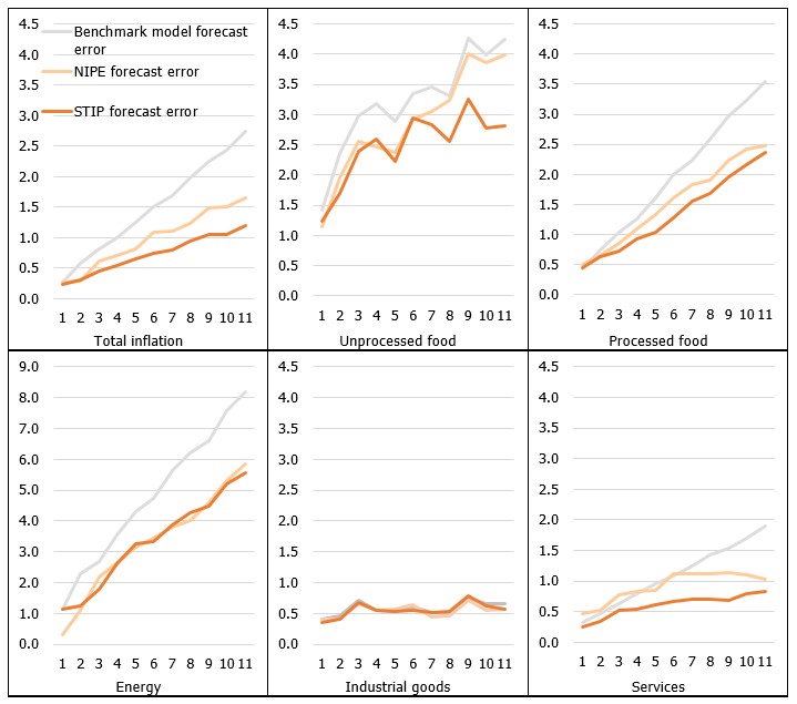 Inflation forecast errors of the benchmark model, STIP model and NIPE in 2014–2018