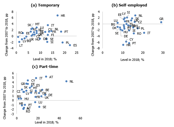 Temporary workers and the self-employed; % of the total number of the employed