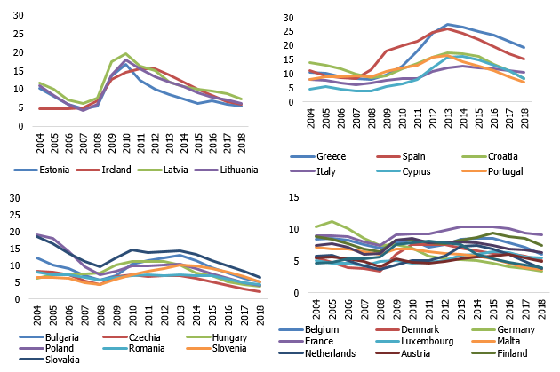 The unemployed; % of the active population