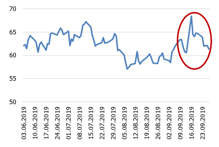 Oil price (Brent; US dollars per barrel)