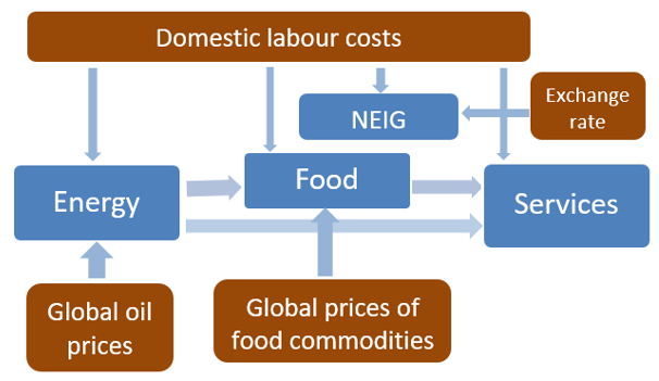 Schematic overview of the Short-Term Inflation Projections model