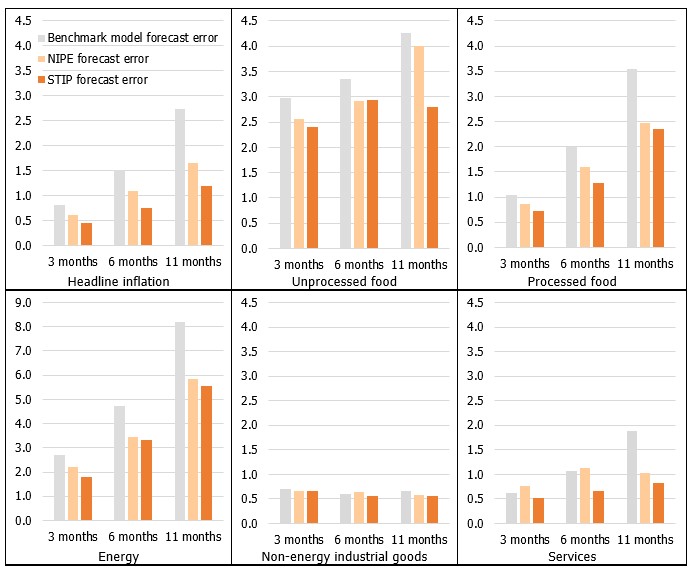 Inflation forecast errors of the benchmark model