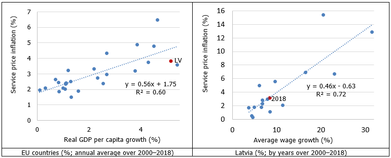 Relationship between domestic economic activity indicators and consumer prices of services