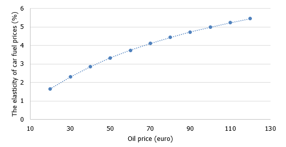 Car fuel price elasticity at different oil price levels