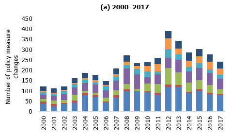 Number of changes in labour market policy measures in EU countries