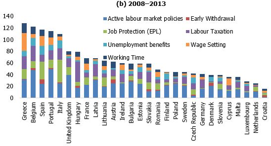 Number of changes in labour market policy measures in EU countries