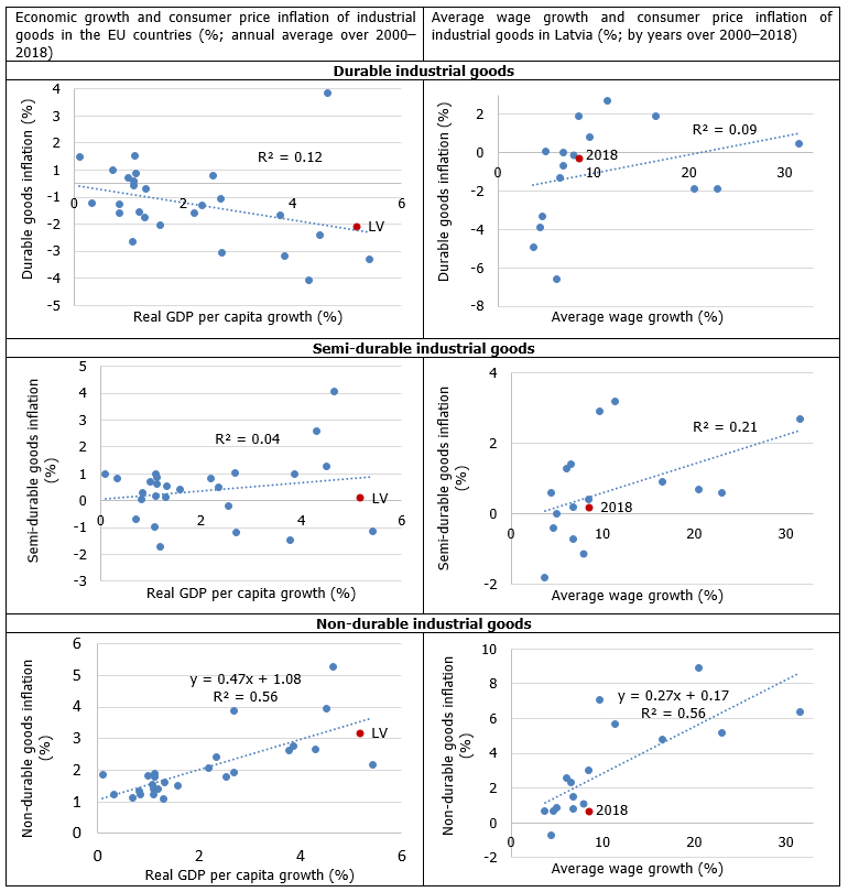 Relation between domestic economic activity indicators and consumer prices of industrial goods