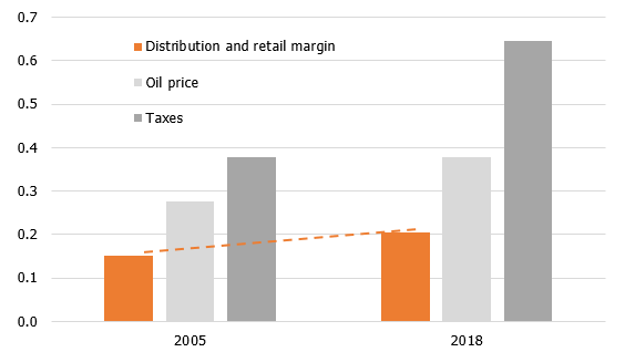 The structure of car fuel prices (euro per litre)